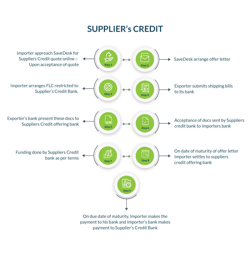 Suppliers-credit-Process-flow