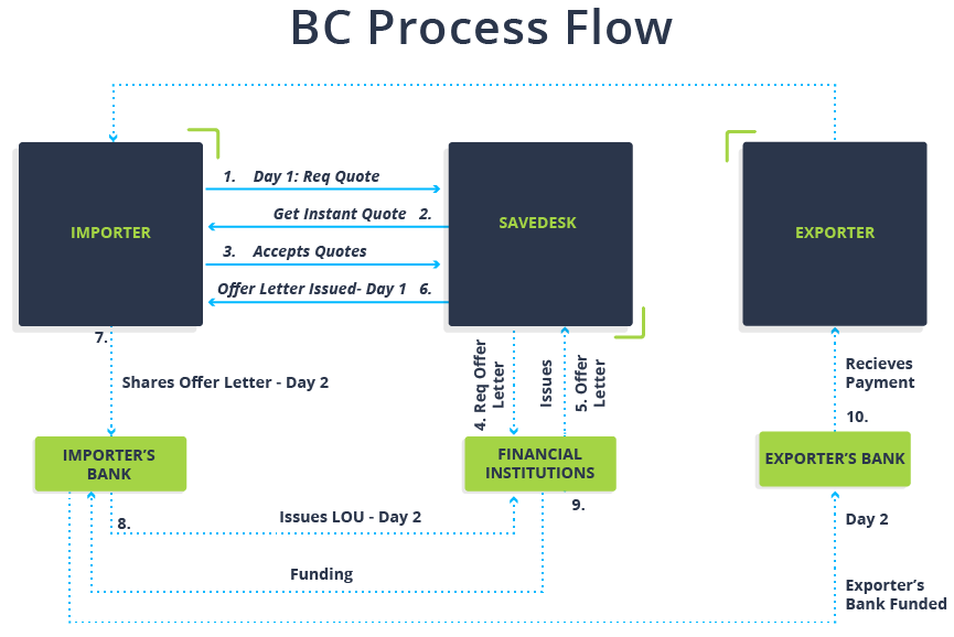 buyer's credit process flow